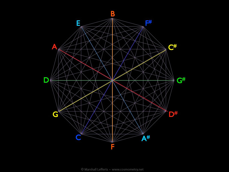 circle-of-fifths-tritones-cosmometry-net
