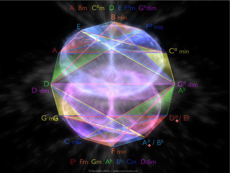 music-triads-dualtorus-cosmometry-net